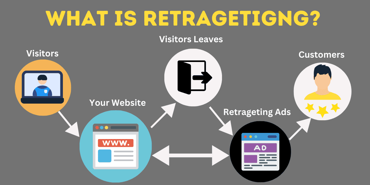 Retargeting Online Course