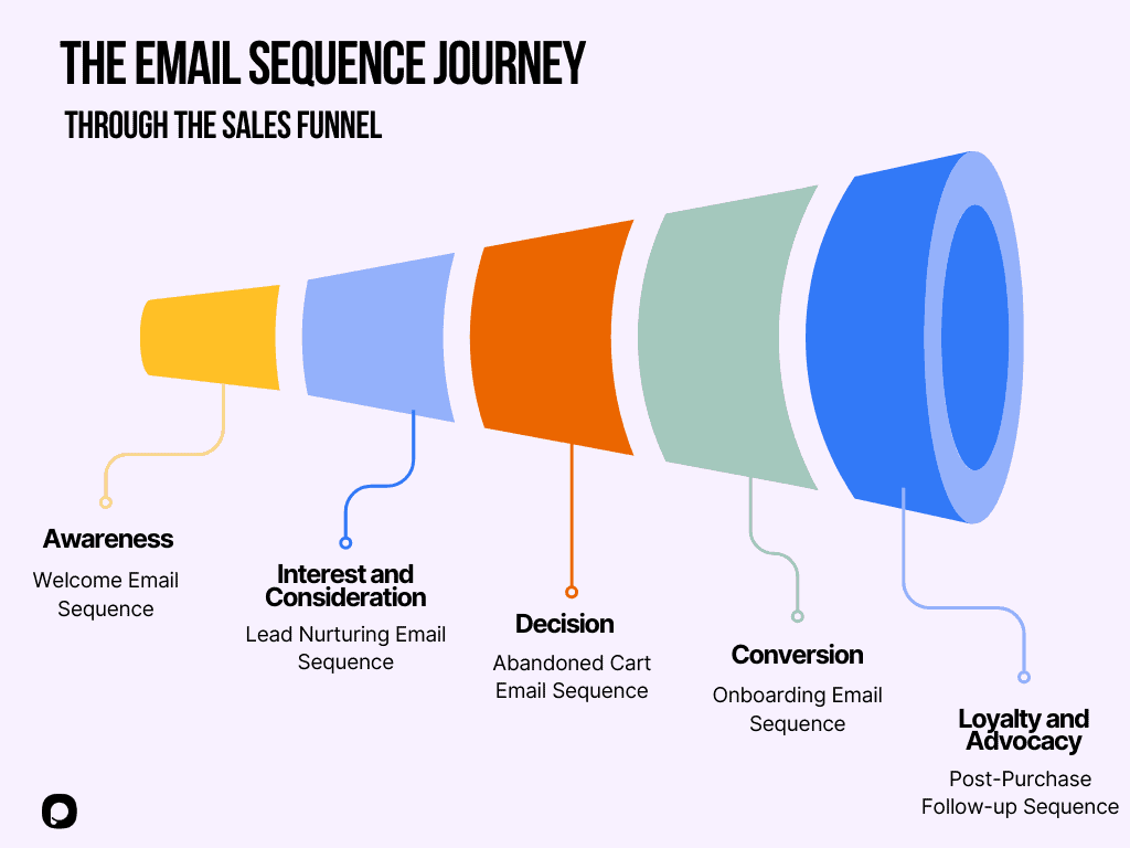Automated Nurture Sequences for online course