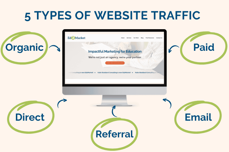 Desktop creen saying "Types of website traffic"