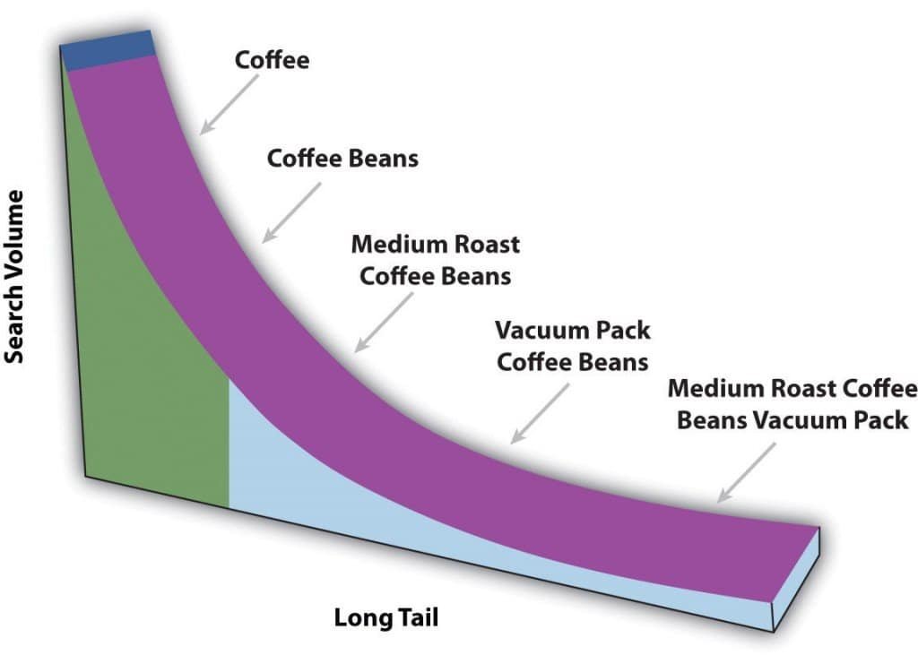Long-tail Keywords