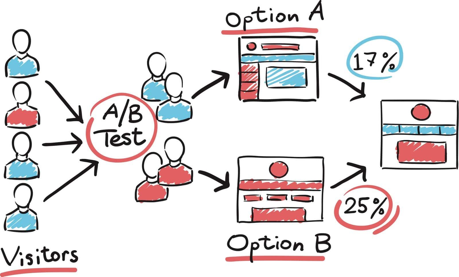 A/B testing quizzes