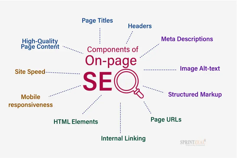 On-page SEO