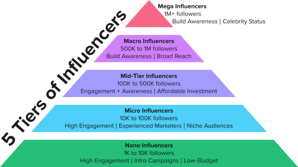 Influencer pyramid