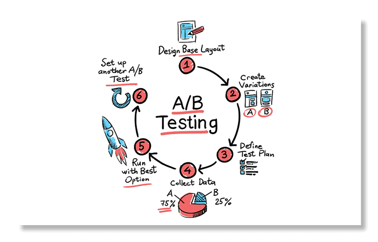 A/B testing quizzes