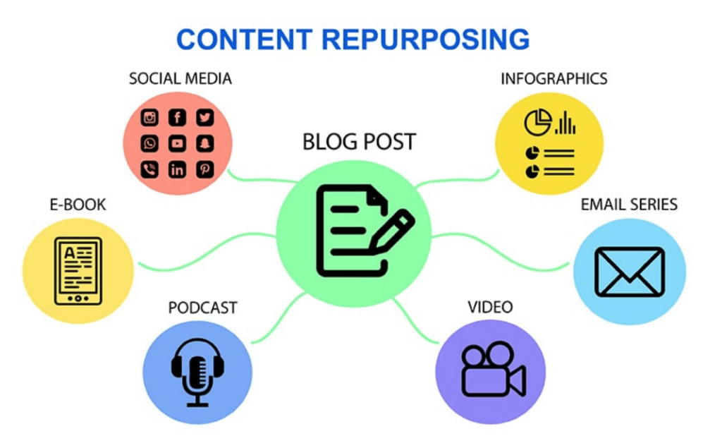 Repurposing content