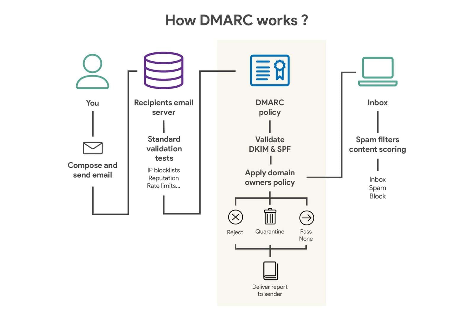 DMARC