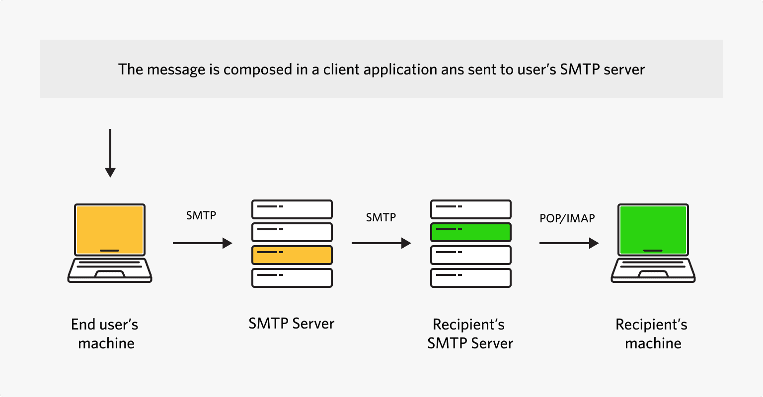 SMTP server