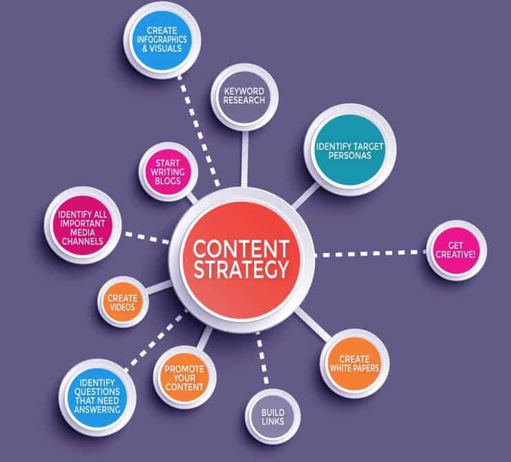 Content marketing