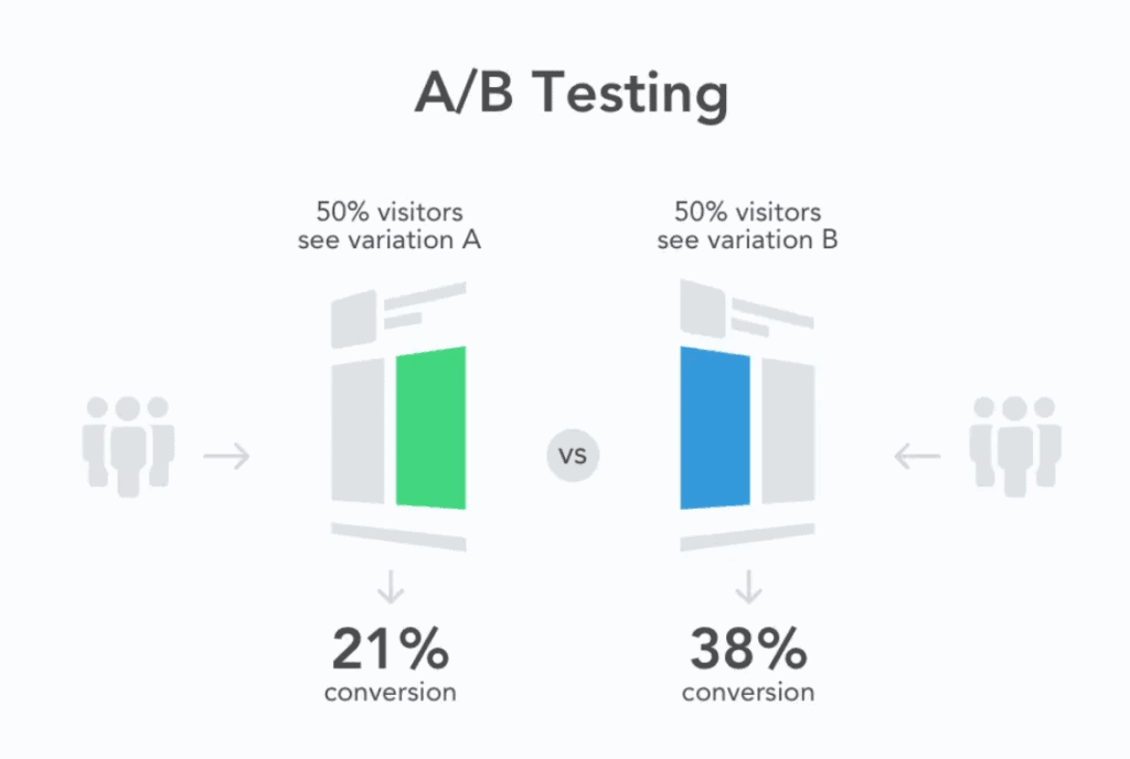 a/b testing
