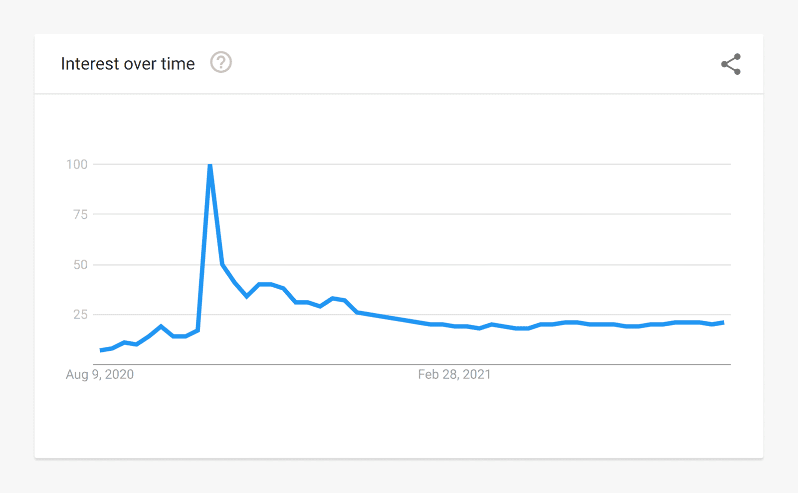 Google Trends