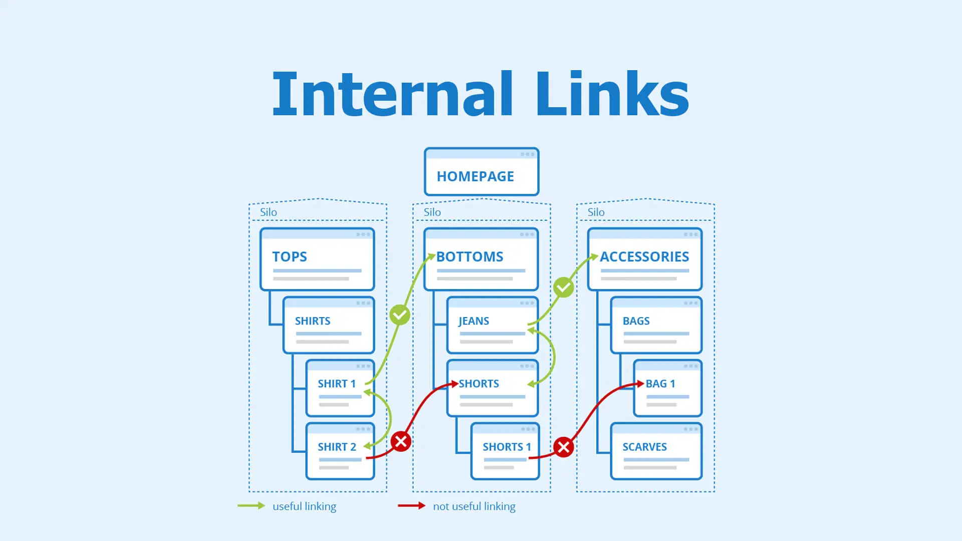 internal linking 