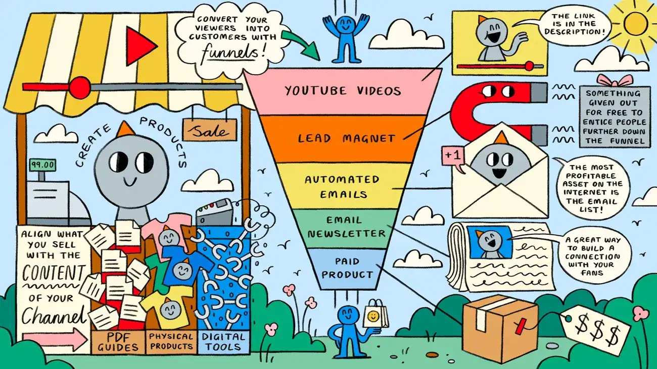 Illustration of a sales funnel converting YouTube viewers into customers through content, lead magnets, emails, and paid products.