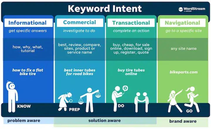 Chart showing four types of keyword intent—informational, commercial, transactional, navigational—with examples and user actions for SEO and PPC.