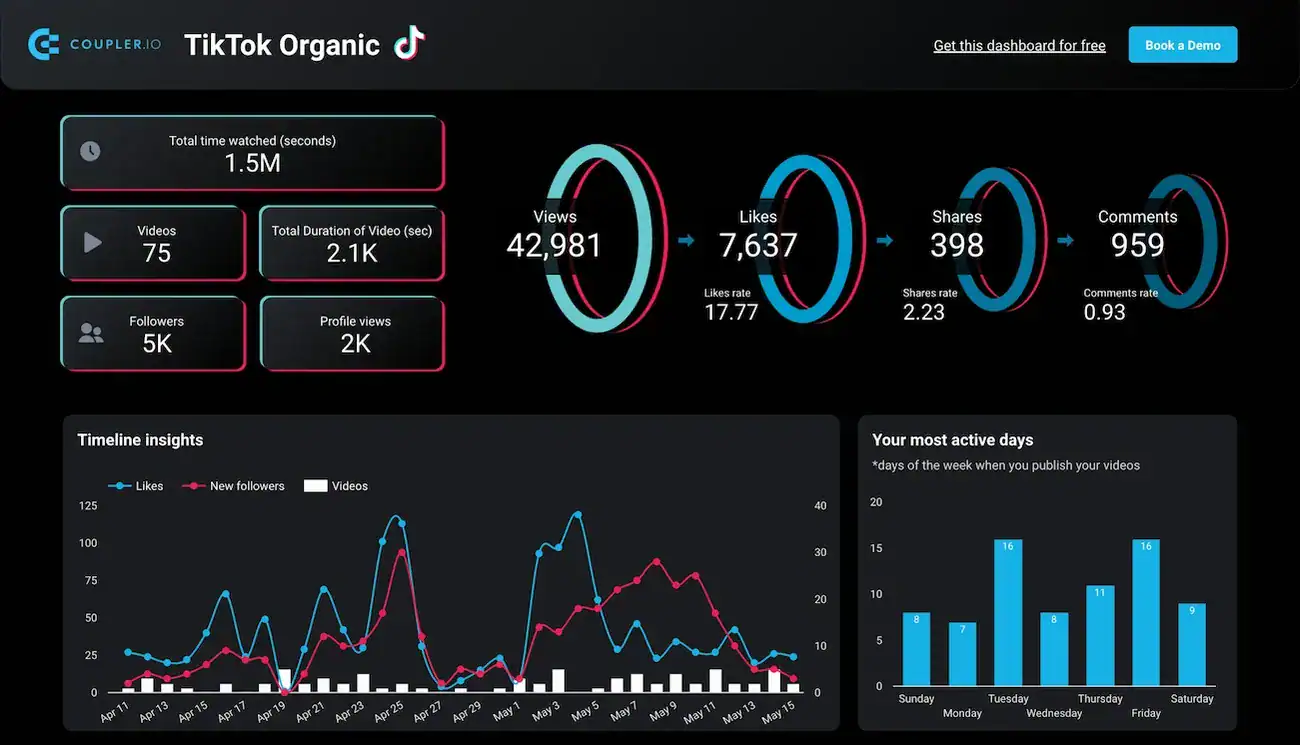 TikTok Organic dashboard by Coupler.io showing video stats, engagement rates, timeline insights, and active publishing days.