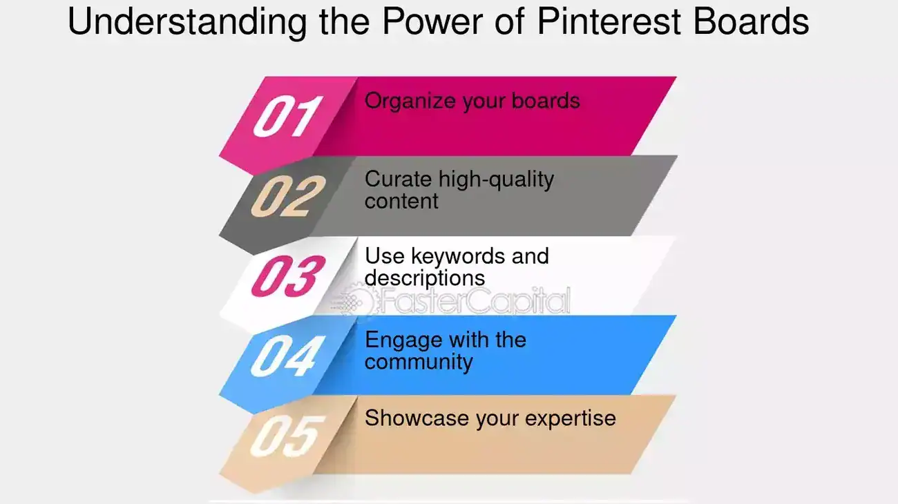 Five steps for leveraging Pinterest boards: organize, curate quality content, use keywords, engage community, showcase expertise.