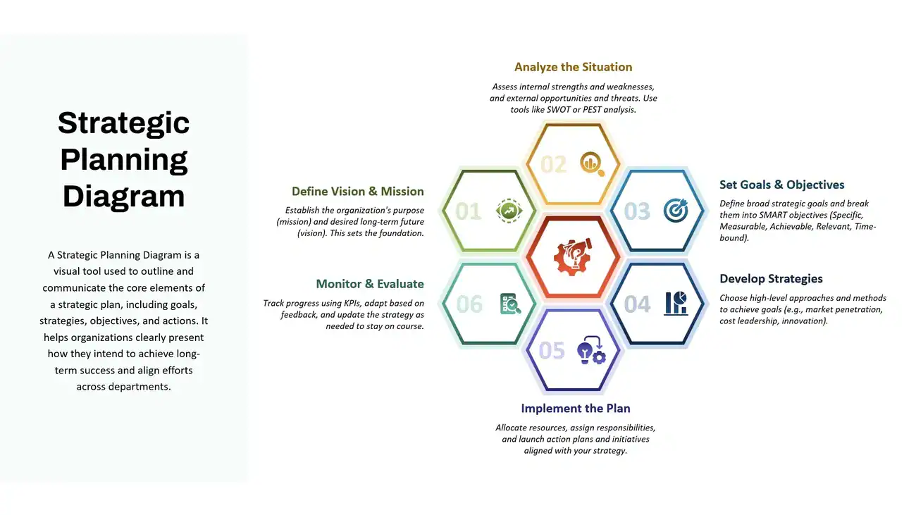 Hexagonal diagram illustrating six strategic planning steps: vision, situation analysis, goals, strategies, implementation, and evaluation.