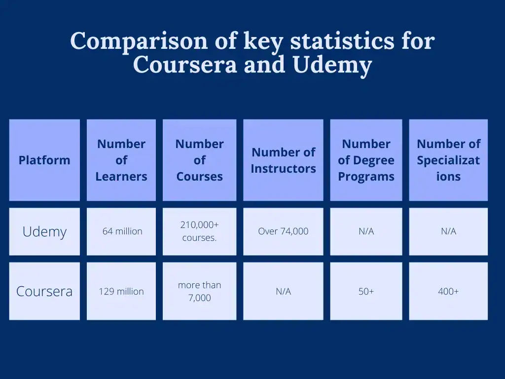 Comparison chart showing key statistics for Udemy and Coursera including learners, courses, instructors, degree programs, and specializations.