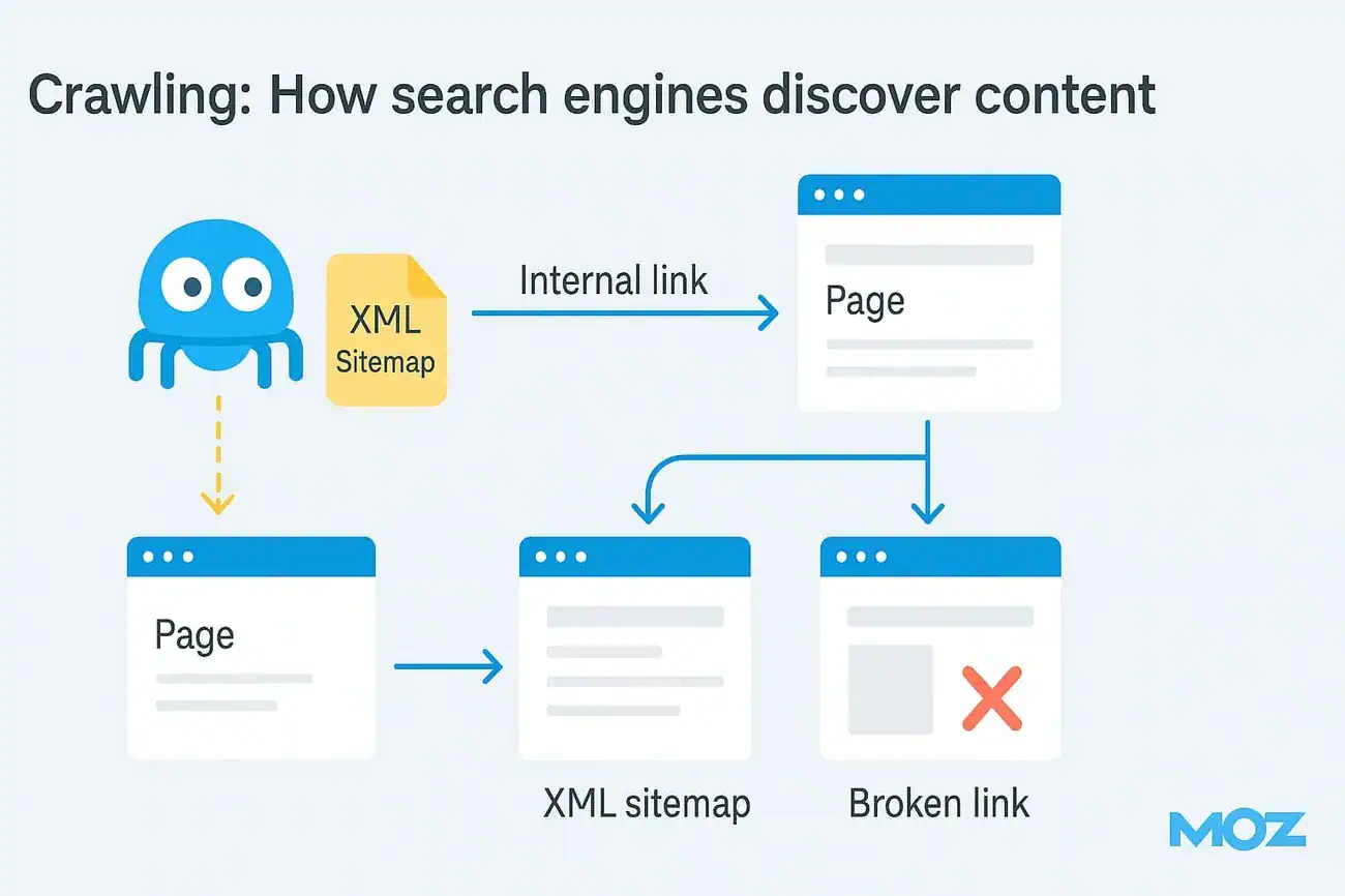 Diagram showing how search engines crawl content using XML sitemaps, internal links, and identifying broken links.