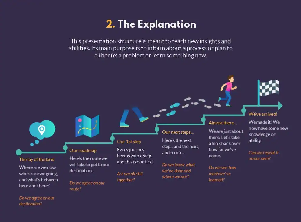 Step-by-step infographic explaining the presentation structure called 'The Explanation' with a roadmap and progress steps to reach new knowledge.