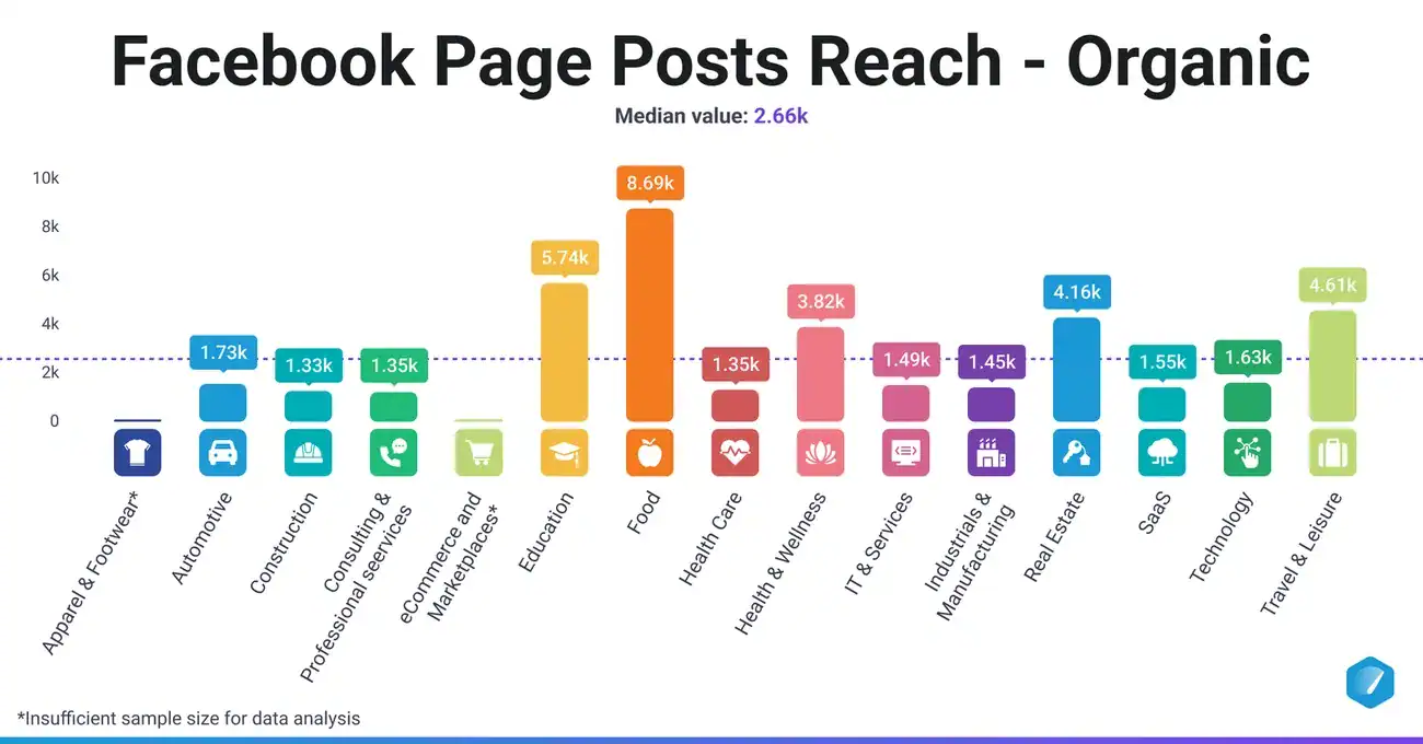 Bar chart showing median organic Facebook post reach in 2025 across industries, with Food highest at 8.69k and median 2.66k.