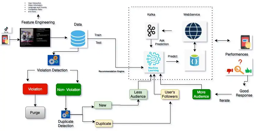 Flowchart illustrating TikTok's recommendation system with feature engineering, data processing, machine learning, and performance feedback loops.