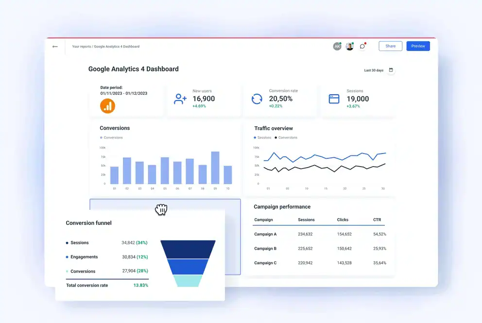 Google Analytics 4 dashboard showing new users, conversion rate, sessions, conversion funnel, traffic overview, and campaign performance.